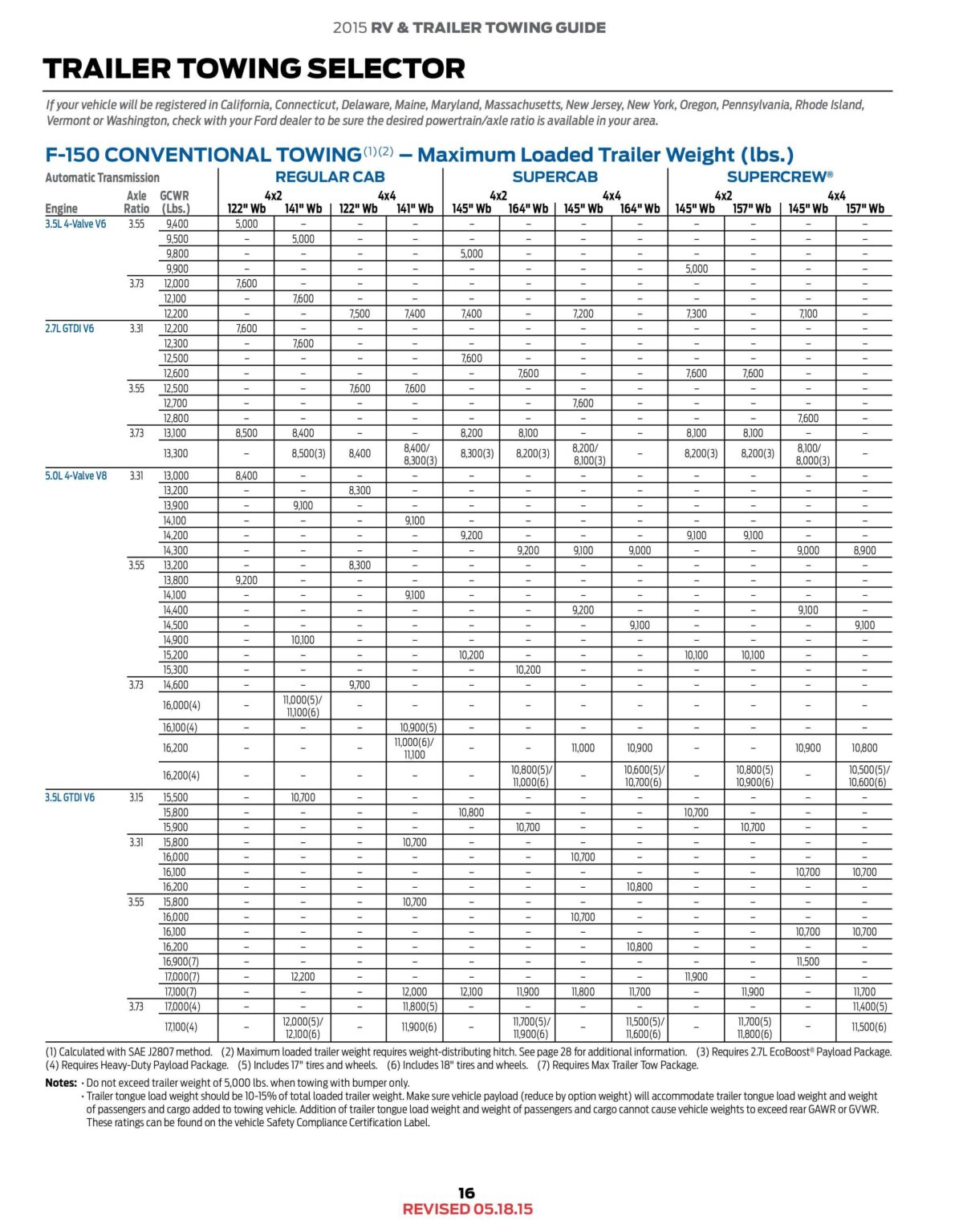 2015 Ford F150 Towing Capacity with Towing Chart The Car Towing