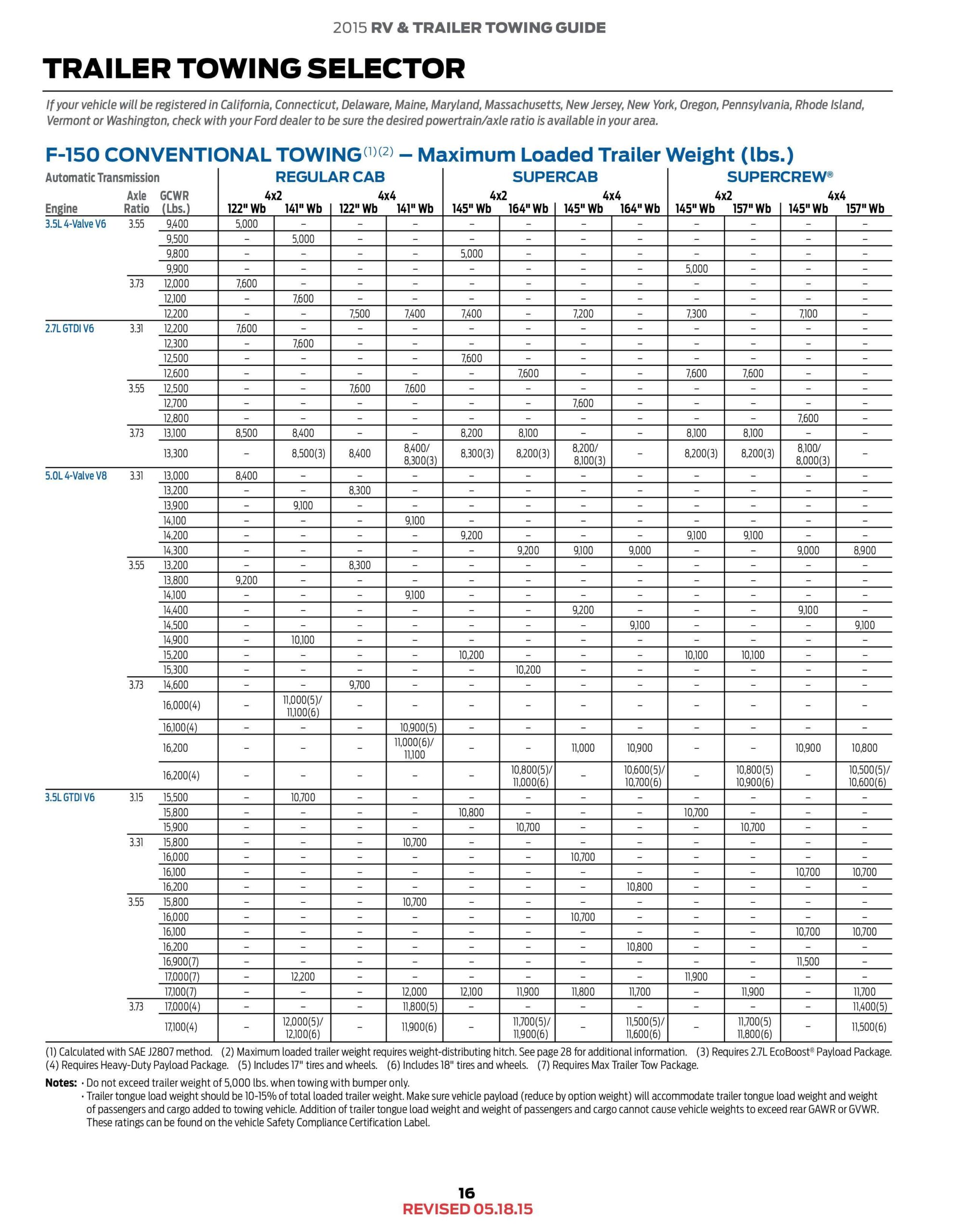 2015 Ford F150 Towing Capacity