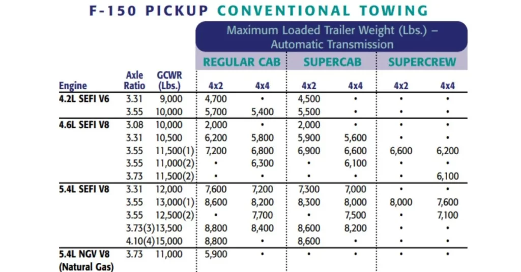 2002-ford-f150-towing-capacity-conventional-chart-thecartowing