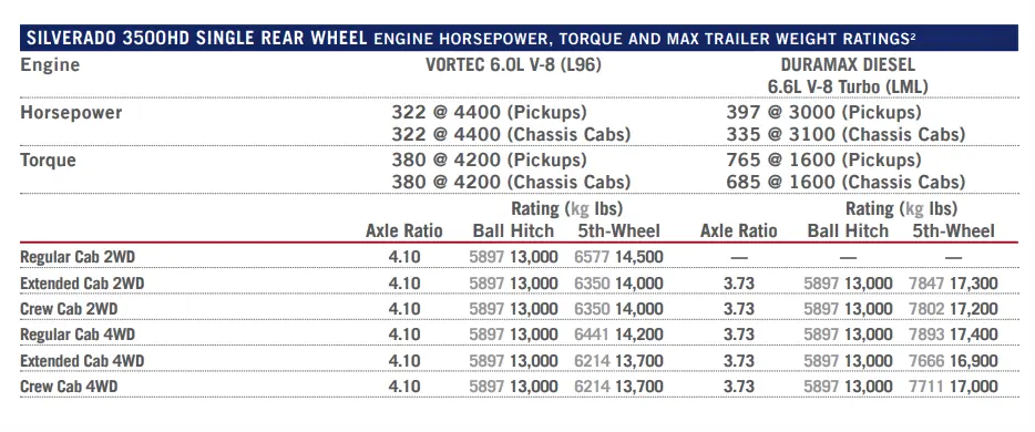 2011-chevy-silverado-3500-hd-towing-capacity-chart-SRW-thecartowing